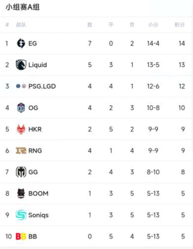dota2ti11小组赛积分排名 dota2ti11小组赛积分榜一览2022