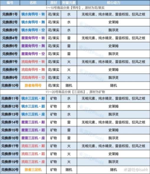 原神炉心机造配方有哪些 原神炉心机造配方分享