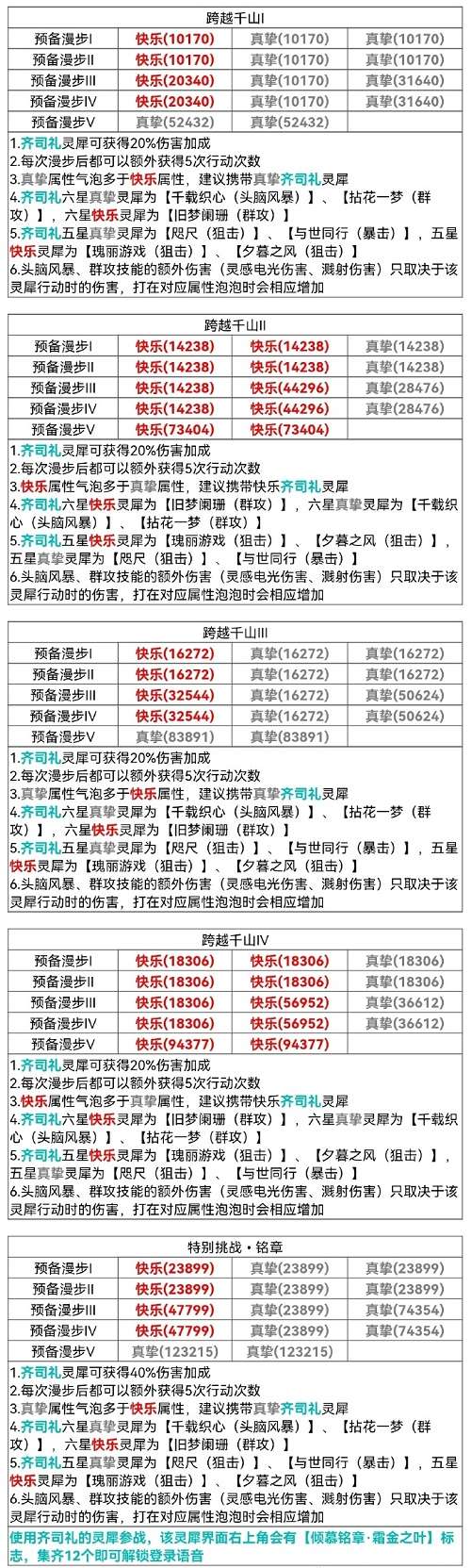 光与夜之恋跨越千山怎么玩 光与夜之恋跨越千山活动全关卡攻略