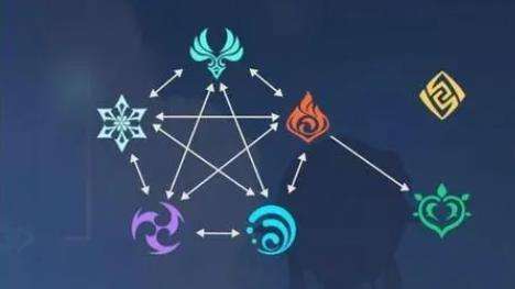 原神都有哪些元素反应