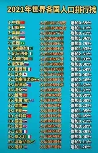 2021年世界各国人口排行榜