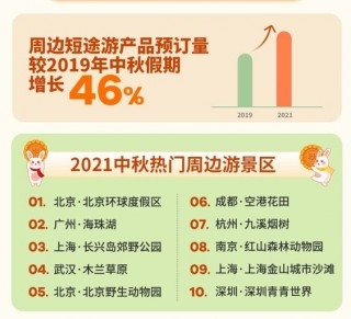 中秋假期国内旅游超8815万人次 中秋大家都去哪旅游了