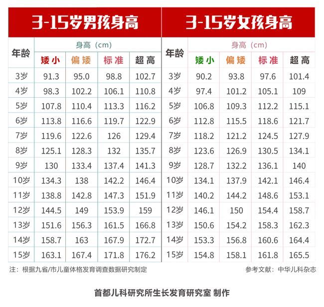 1～18岁标准身高体重表2021 骨龄与身高对照表2021