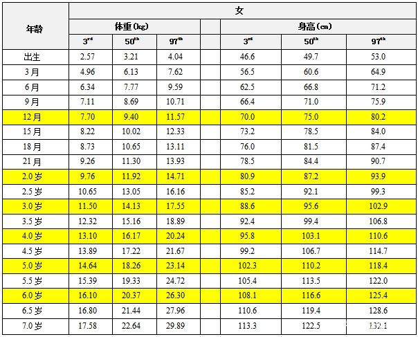 2021儿童0一18身高表 儿童标准身高对照表 儿童身高发育标准表