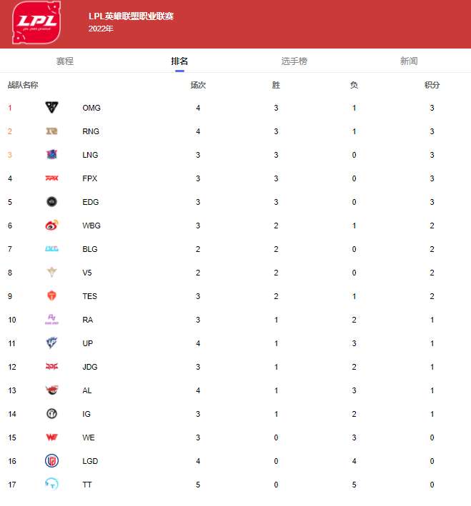 LPL2022春季赛积分榜分享 OMG战队暂居榜一