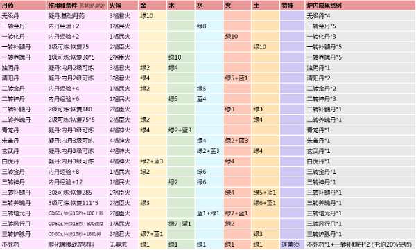 创造与魔法炼丹配方大全2022