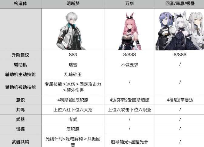 战双帕弥什万事主C配队及打法流程