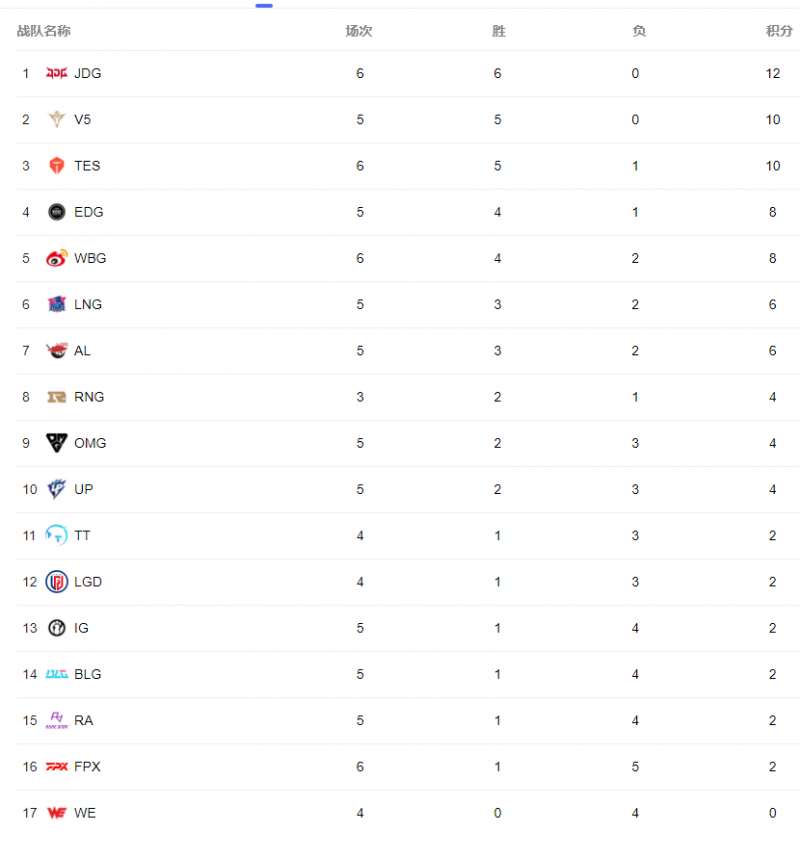 LPL2022夏季赛排名一览 LPL2022夏季赛积分排名介绍