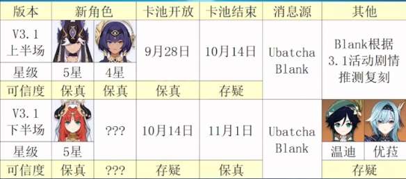 原神3.1新角色有哪些?3.1新角色内容介绍