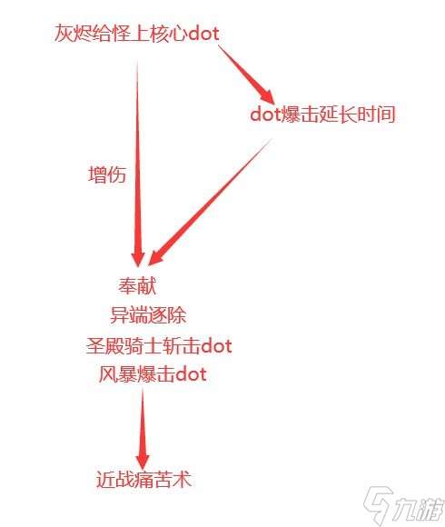 "魔兽世界11.0惩戒骑太阳神使天赋测试"