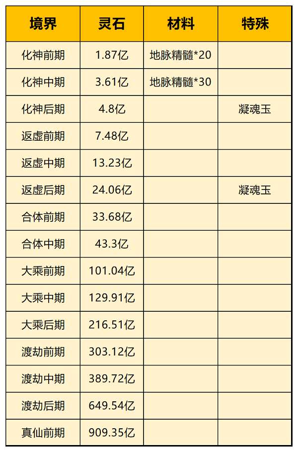 一念逍遥化身升级要多少资源 一念逍遥化身升级资源消耗表分享