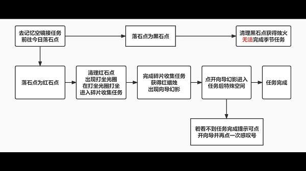 光遇破晓季第二个任务怎么做 光遇破晓季第二个任务攻略