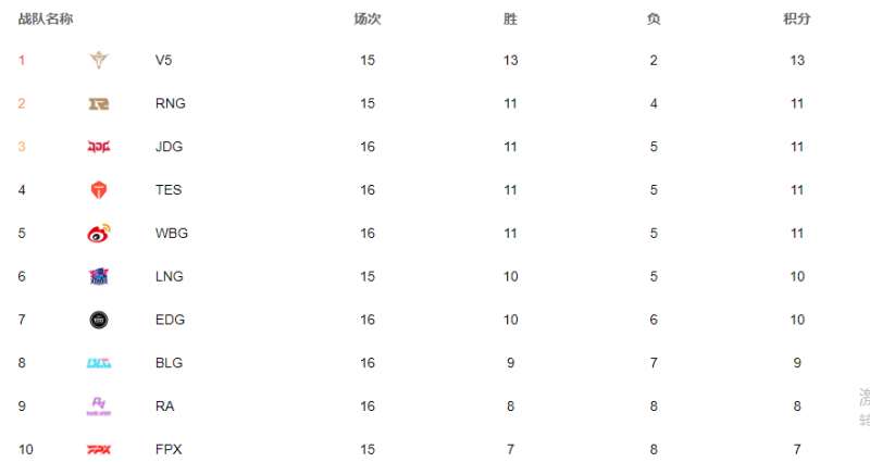 LPL春季赛常规赛最新排名 LPL2022常规赛排名一览