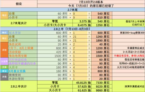 原神2.8版本原石获得数量汇总2022