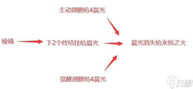 "魔兽世界11.0奶骑太阳神使天赋测试"