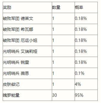英雄联盟手游光明哨兵活动怎么玩 英雄联盟手游光明哨兵活动介绍