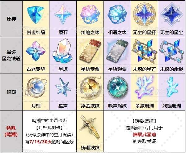 鸣潮原神崩铁抽卡道具对比图,鸣潮原神崩铁道具对比分析一览