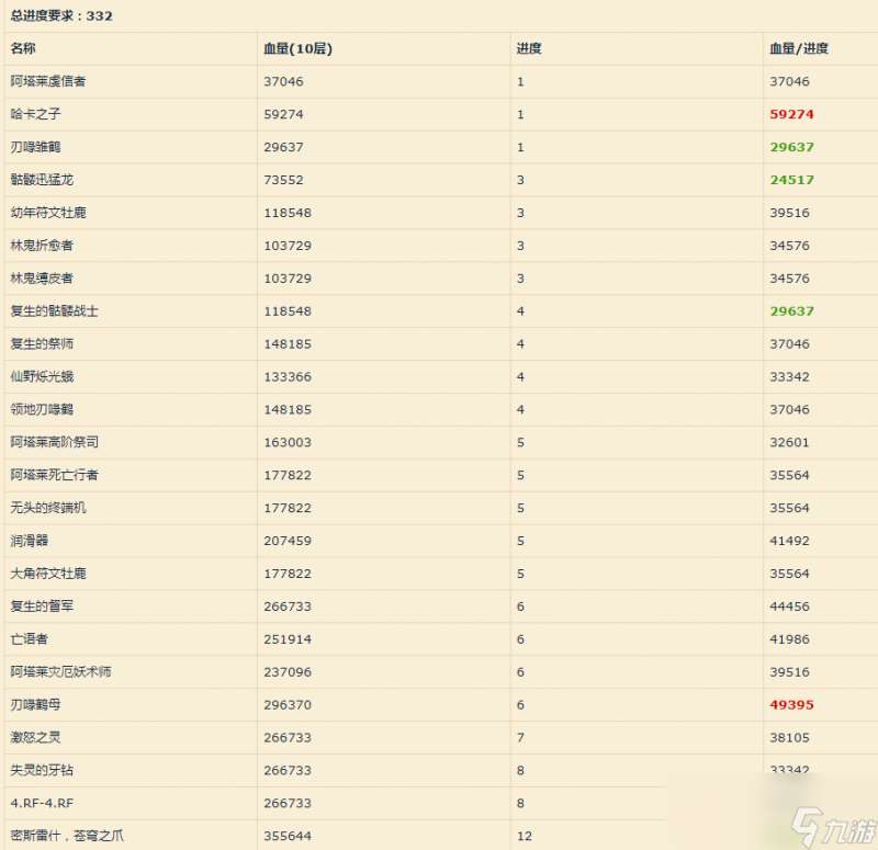 "《魔兽世界》彼界大秘境攻略"