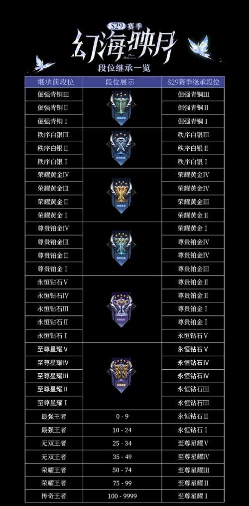 王者荣耀s29赛季段位怎么继承 王者荣耀s29继承段位图一览