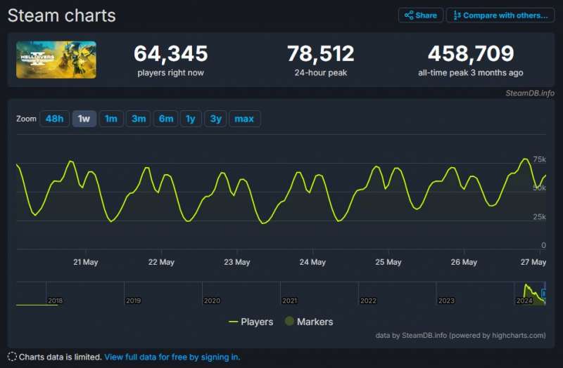 《绝地潜兵2》最高在线人数远超官方预期